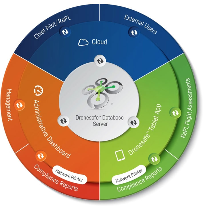 Dronesafe software graphic